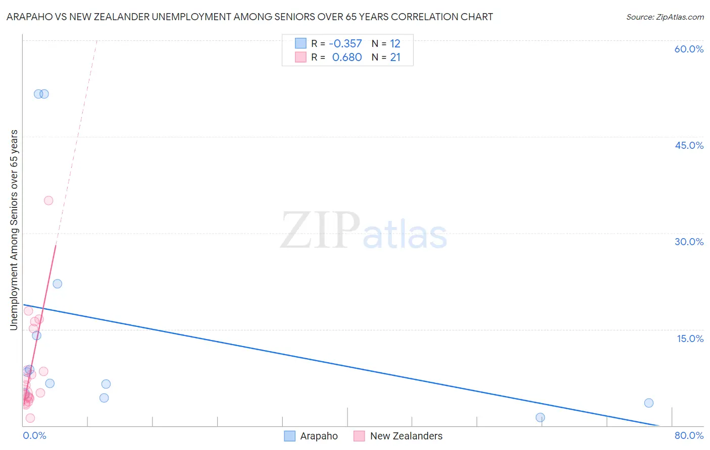 Arapaho vs New Zealander Unemployment Among Seniors over 65 years