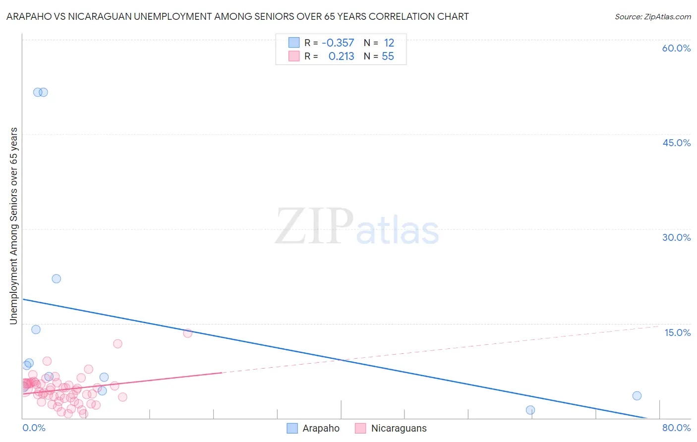 Arapaho vs Nicaraguan Unemployment Among Seniors over 65 years