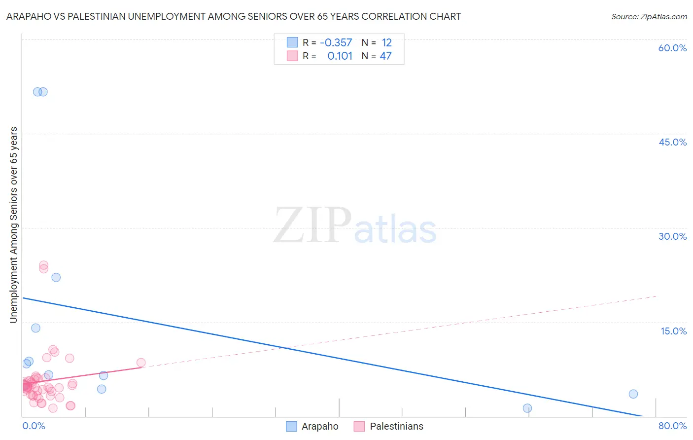 Arapaho vs Palestinian Unemployment Among Seniors over 65 years