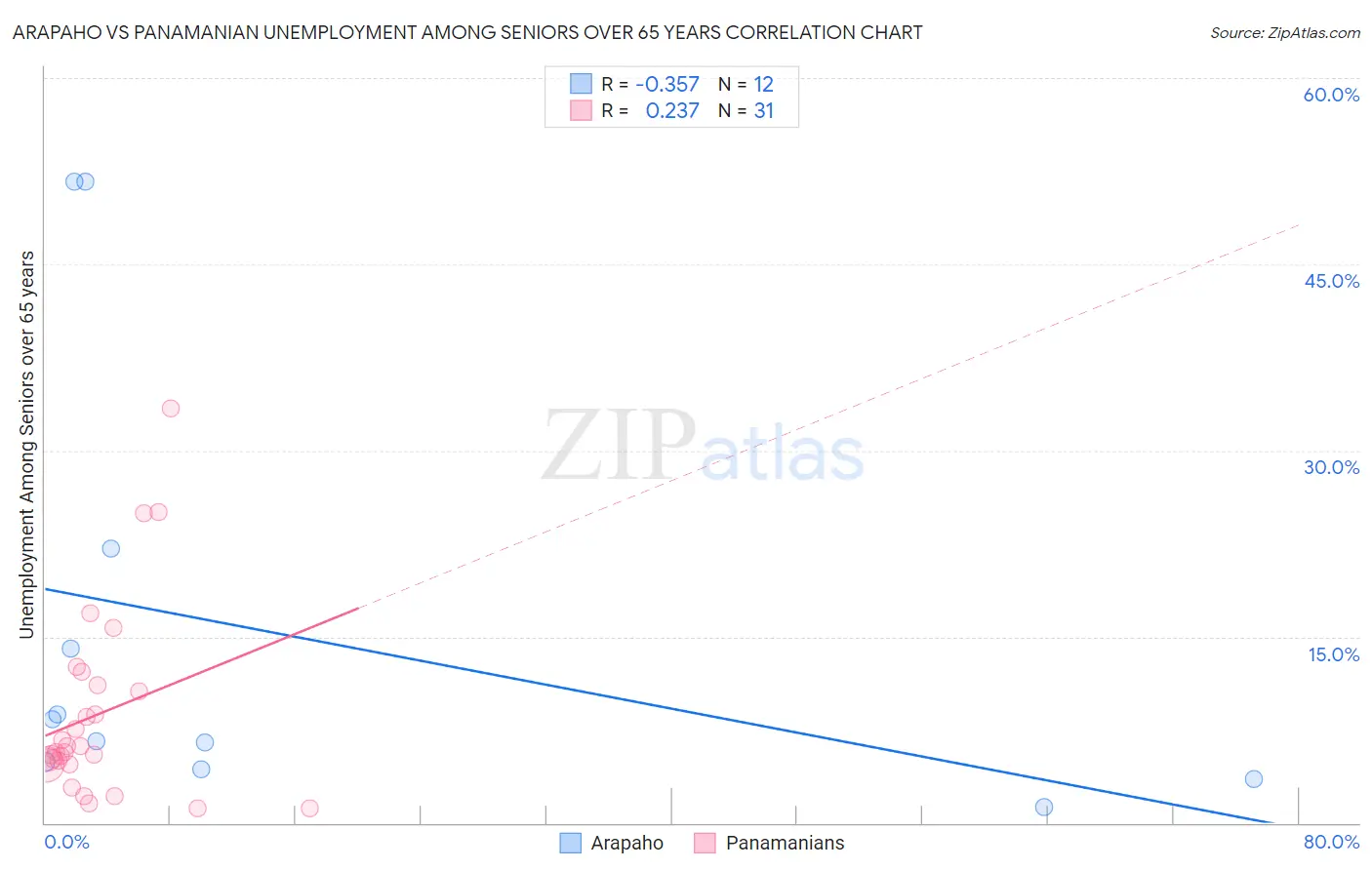 Arapaho vs Panamanian Unemployment Among Seniors over 65 years