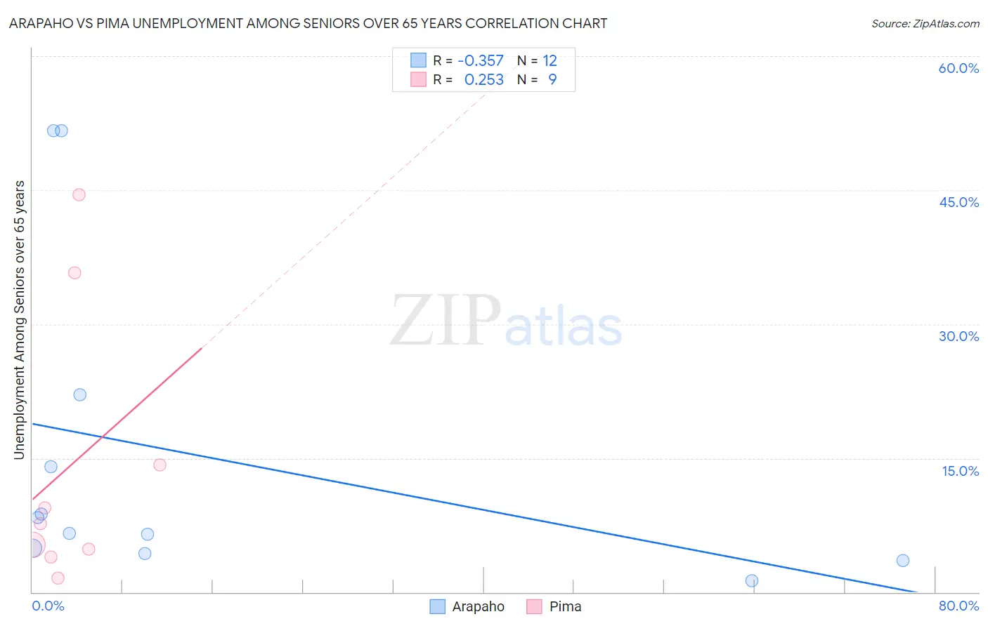 Arapaho vs Pima Unemployment Among Seniors over 65 years