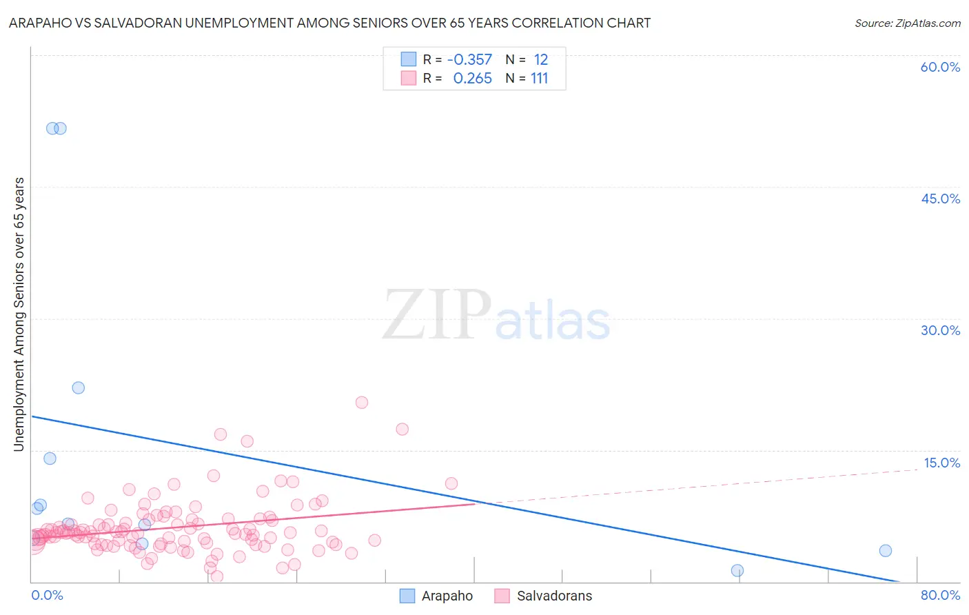 Arapaho vs Salvadoran Unemployment Among Seniors over 65 years