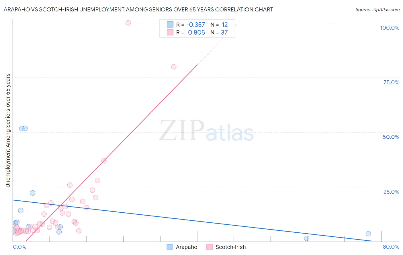 Arapaho vs Scotch-Irish Unemployment Among Seniors over 65 years