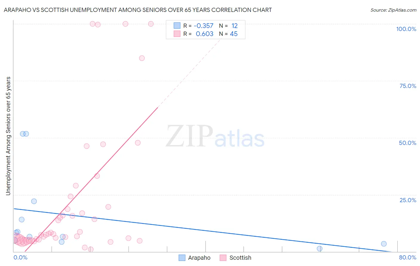 Arapaho vs Scottish Unemployment Among Seniors over 65 years