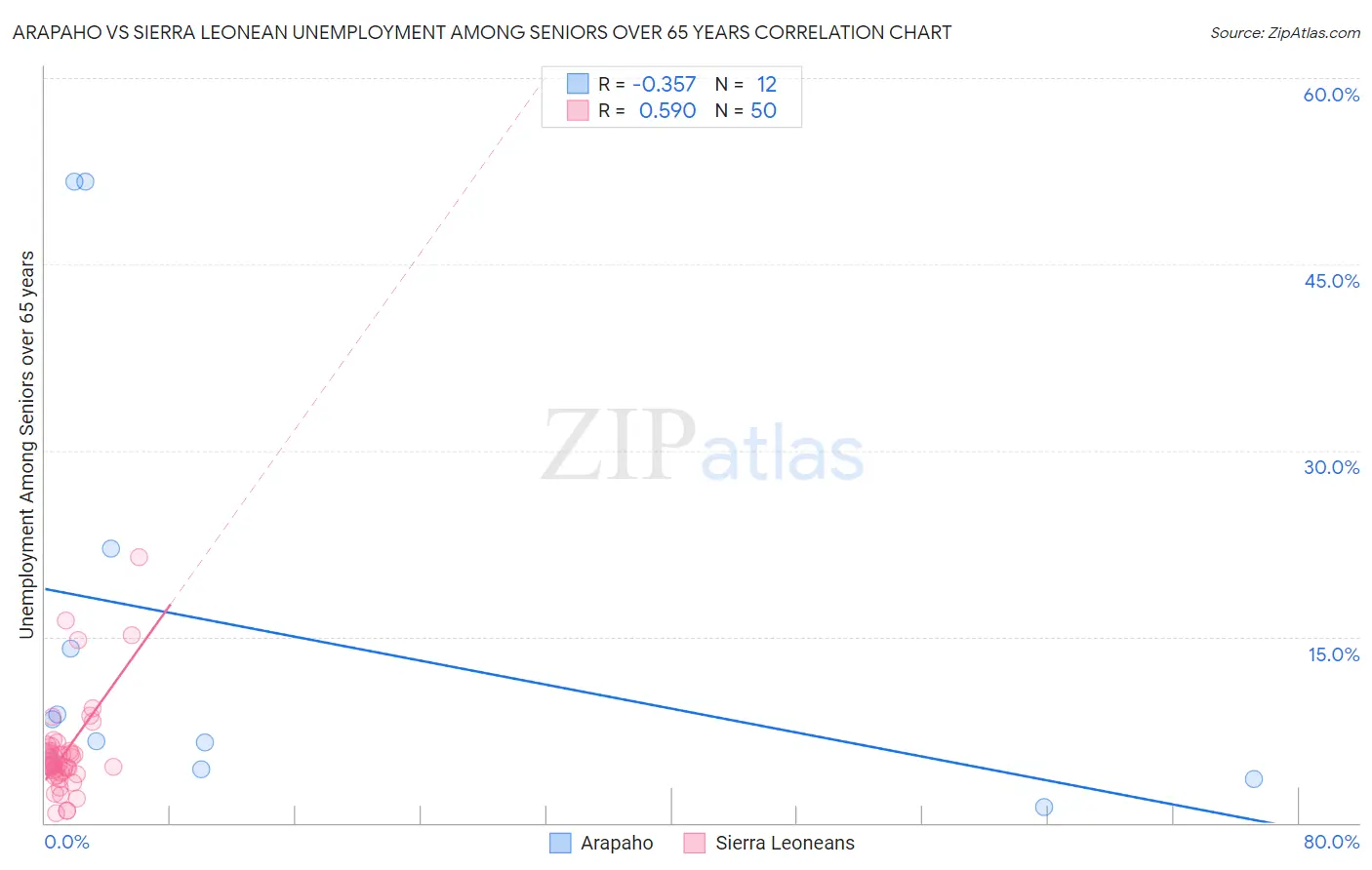 Arapaho vs Sierra Leonean Unemployment Among Seniors over 65 years