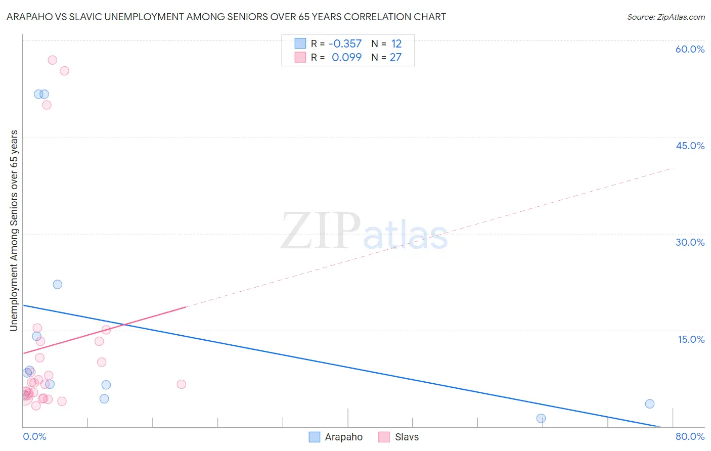 Arapaho vs Slavic Unemployment Among Seniors over 65 years