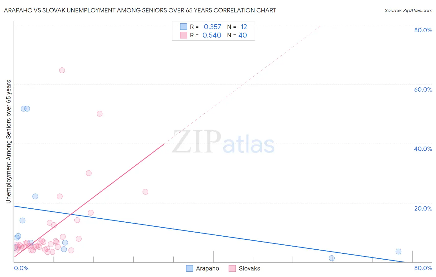Arapaho vs Slovak Unemployment Among Seniors over 65 years