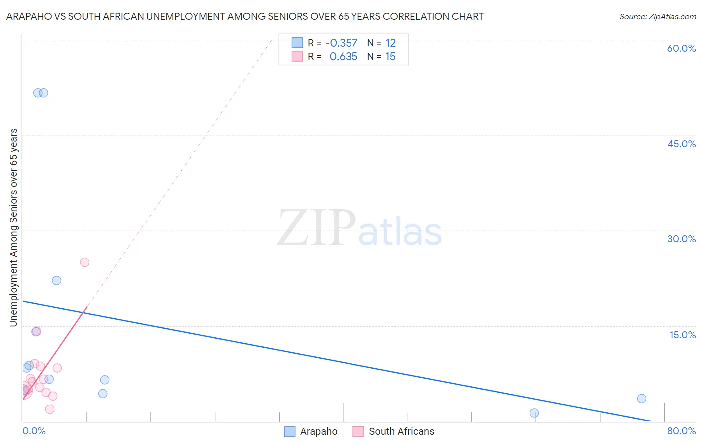 Arapaho vs South African Unemployment Among Seniors over 65 years