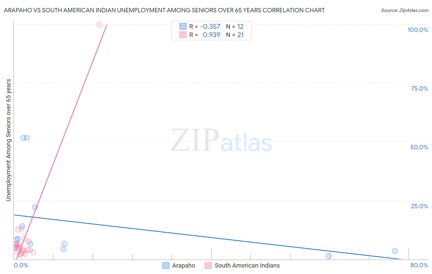 Arapaho vs South American Indian Unemployment Among Seniors over 65 years