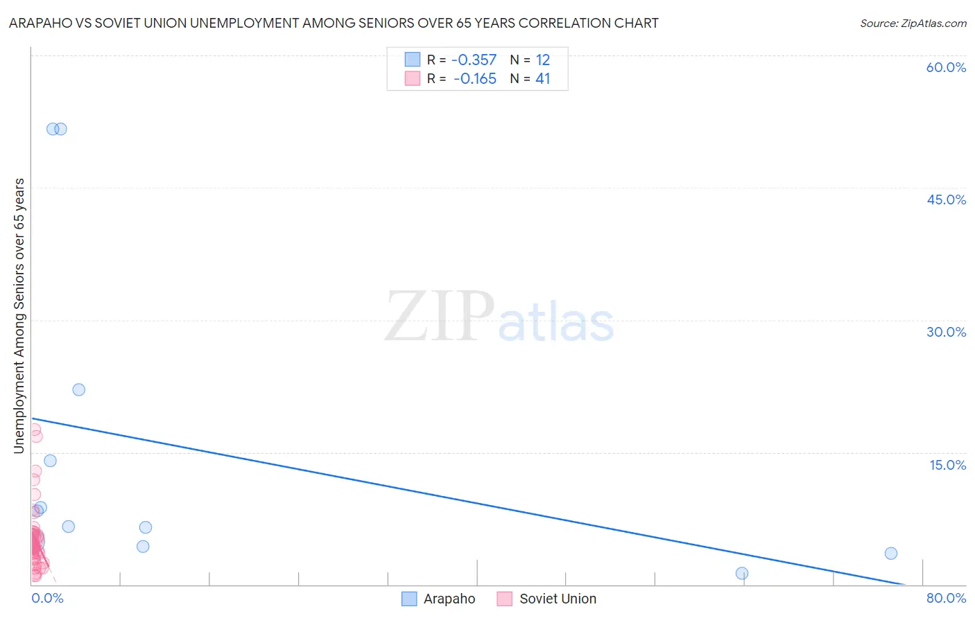 Arapaho vs Soviet Union Unemployment Among Seniors over 65 years