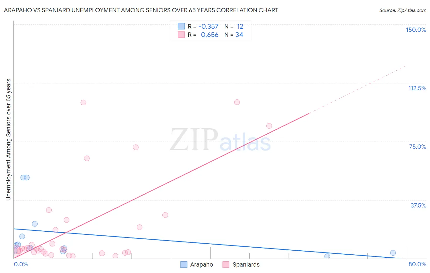 Arapaho vs Spaniard Unemployment Among Seniors over 65 years