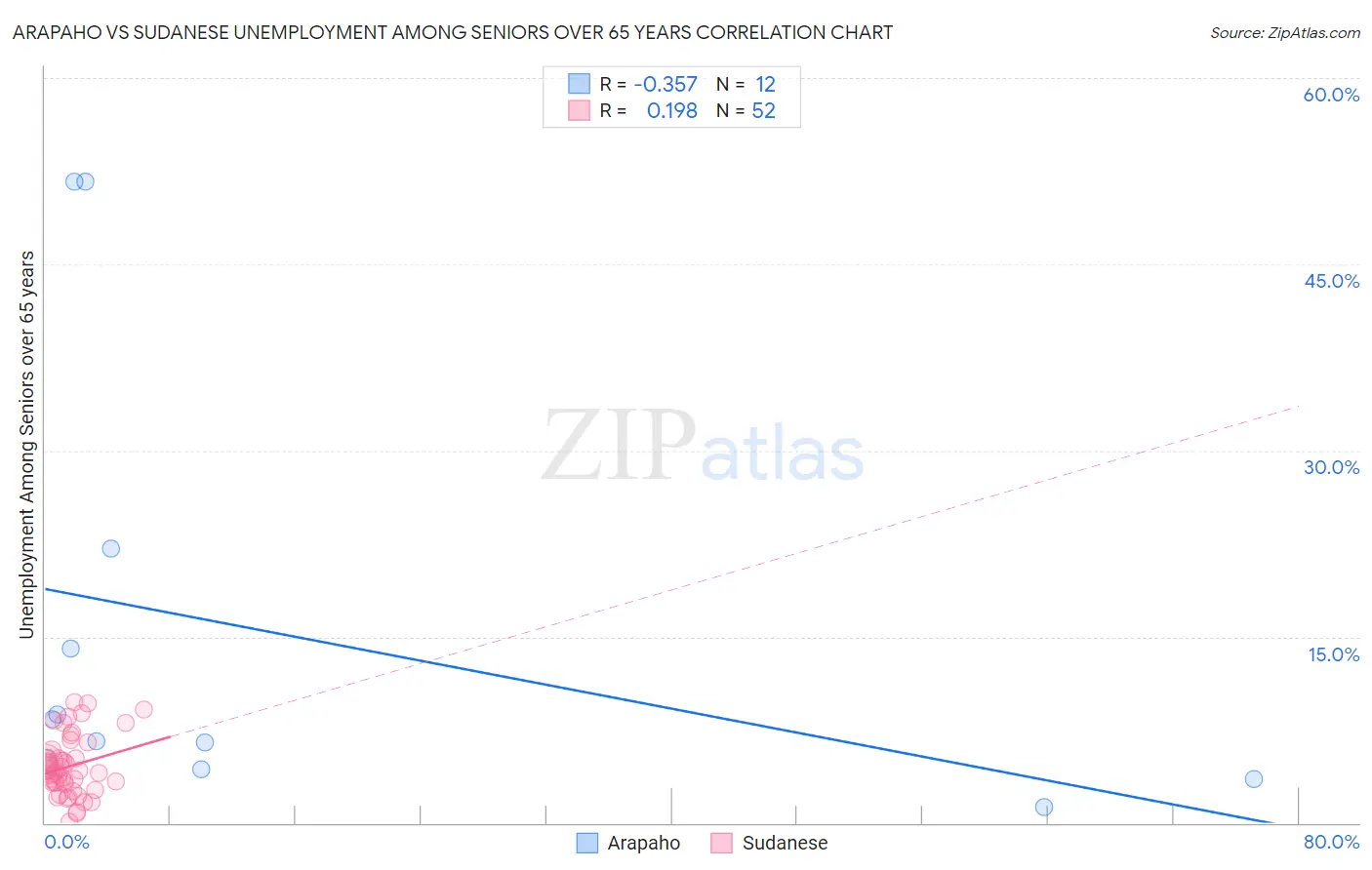 Arapaho vs Sudanese Unemployment Among Seniors over 65 years