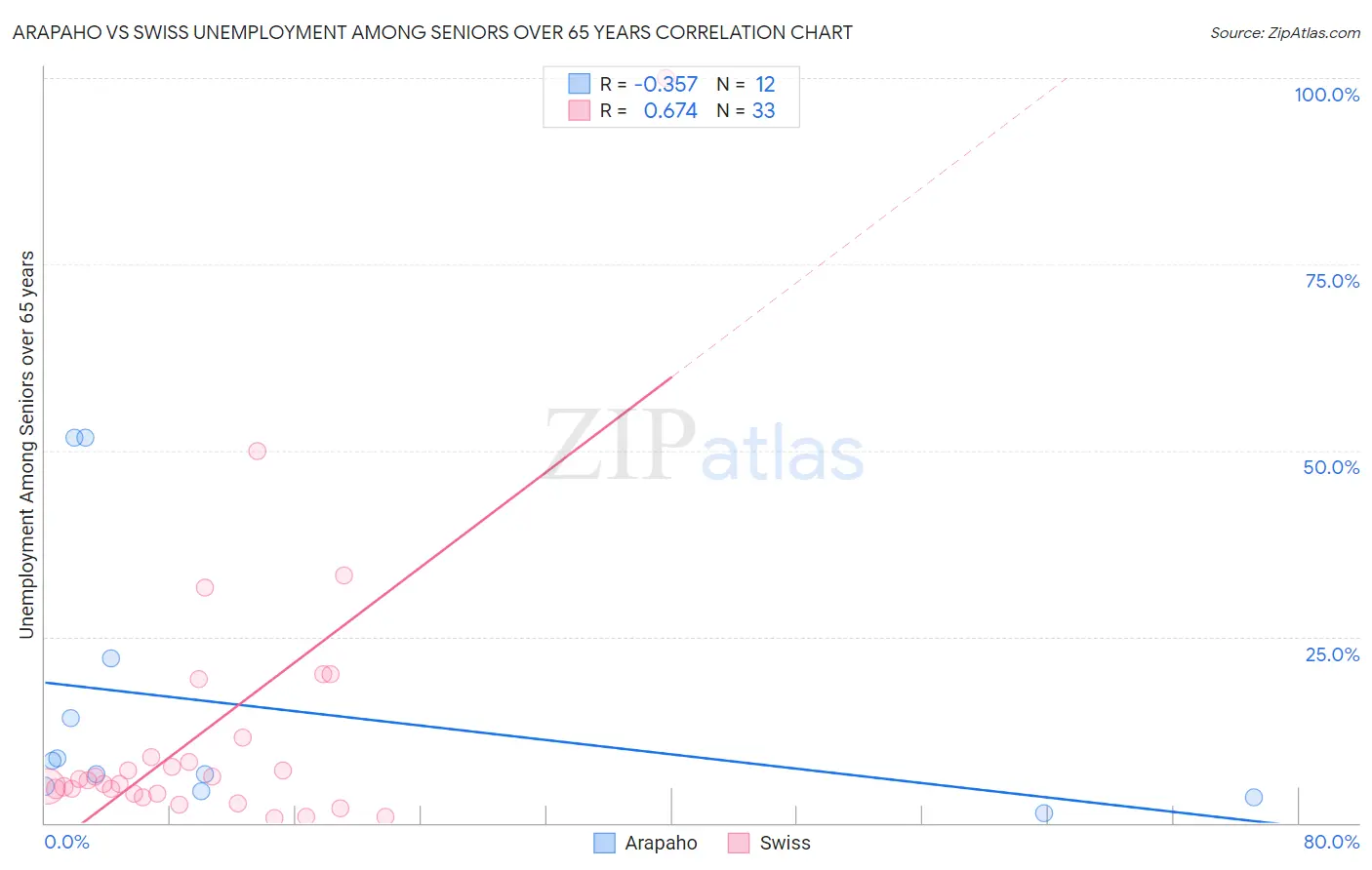 Arapaho vs Swiss Unemployment Among Seniors over 65 years