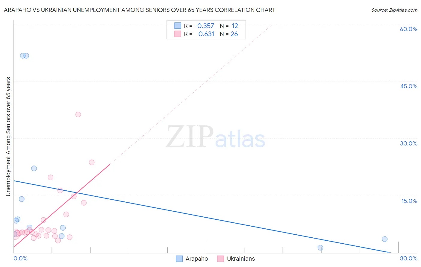 Arapaho vs Ukrainian Unemployment Among Seniors over 65 years