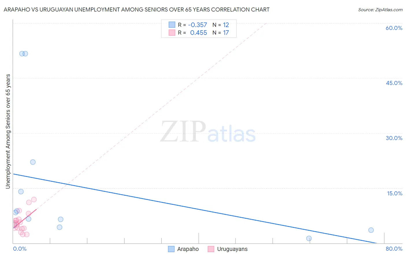 Arapaho vs Uruguayan Unemployment Among Seniors over 65 years