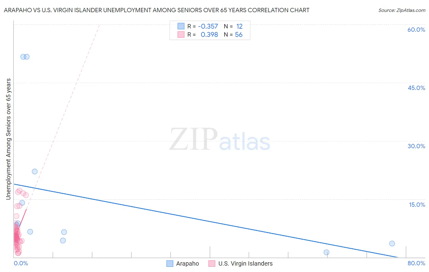 Arapaho vs U.S. Virgin Islander Unemployment Among Seniors over 65 years