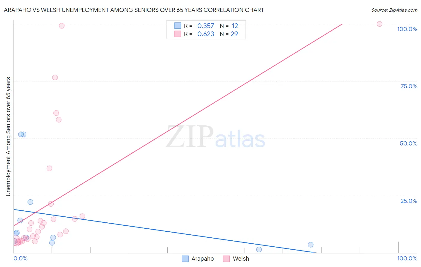 Arapaho vs Welsh Unemployment Among Seniors over 65 years