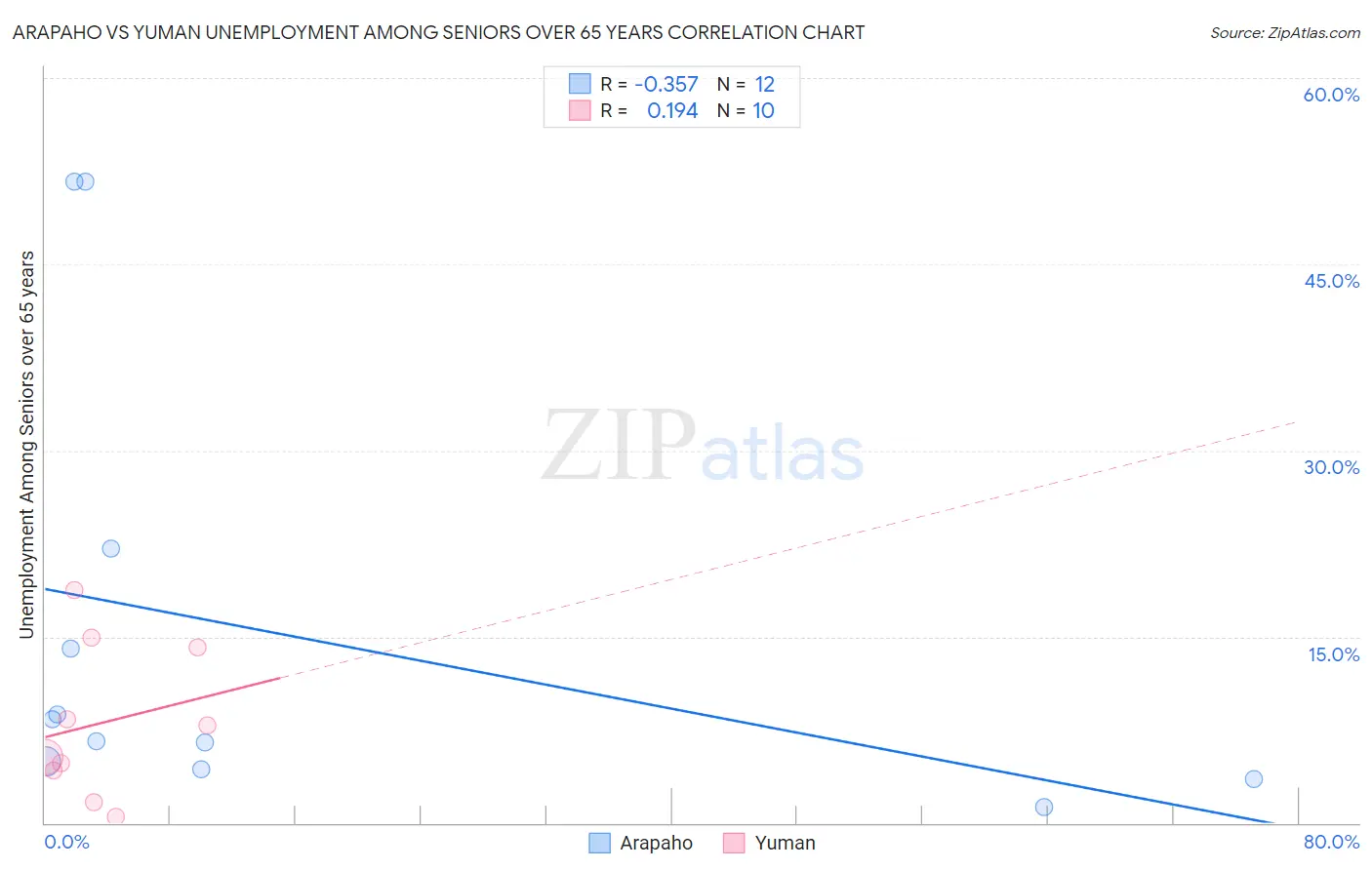 Arapaho vs Yuman Unemployment Among Seniors over 65 years