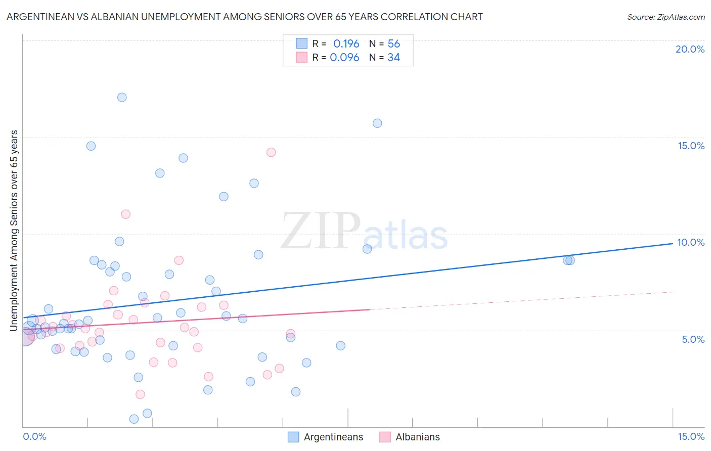Argentinean vs Albanian Unemployment Among Seniors over 65 years