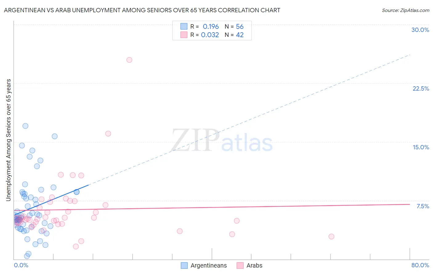 Argentinean vs Arab Unemployment Among Seniors over 65 years