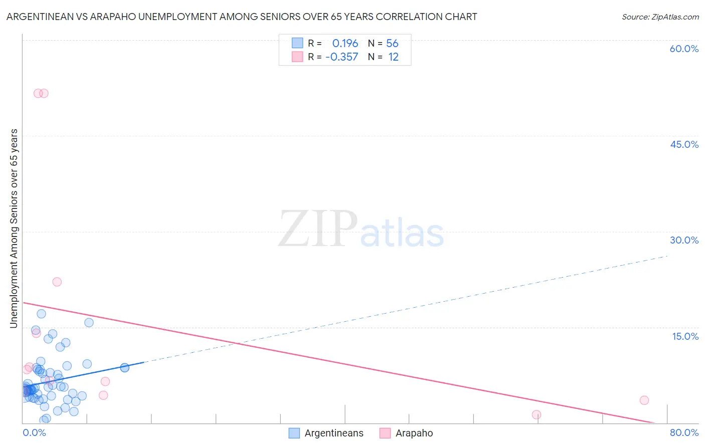 Argentinean vs Arapaho Unemployment Among Seniors over 65 years
