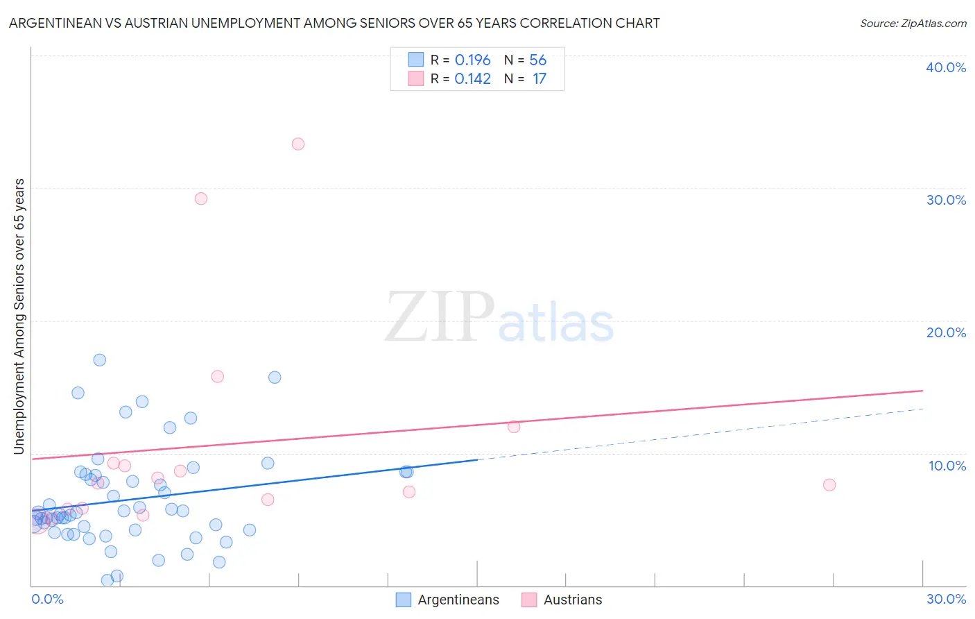 Argentinean vs Austrian Unemployment Among Seniors over 65 years