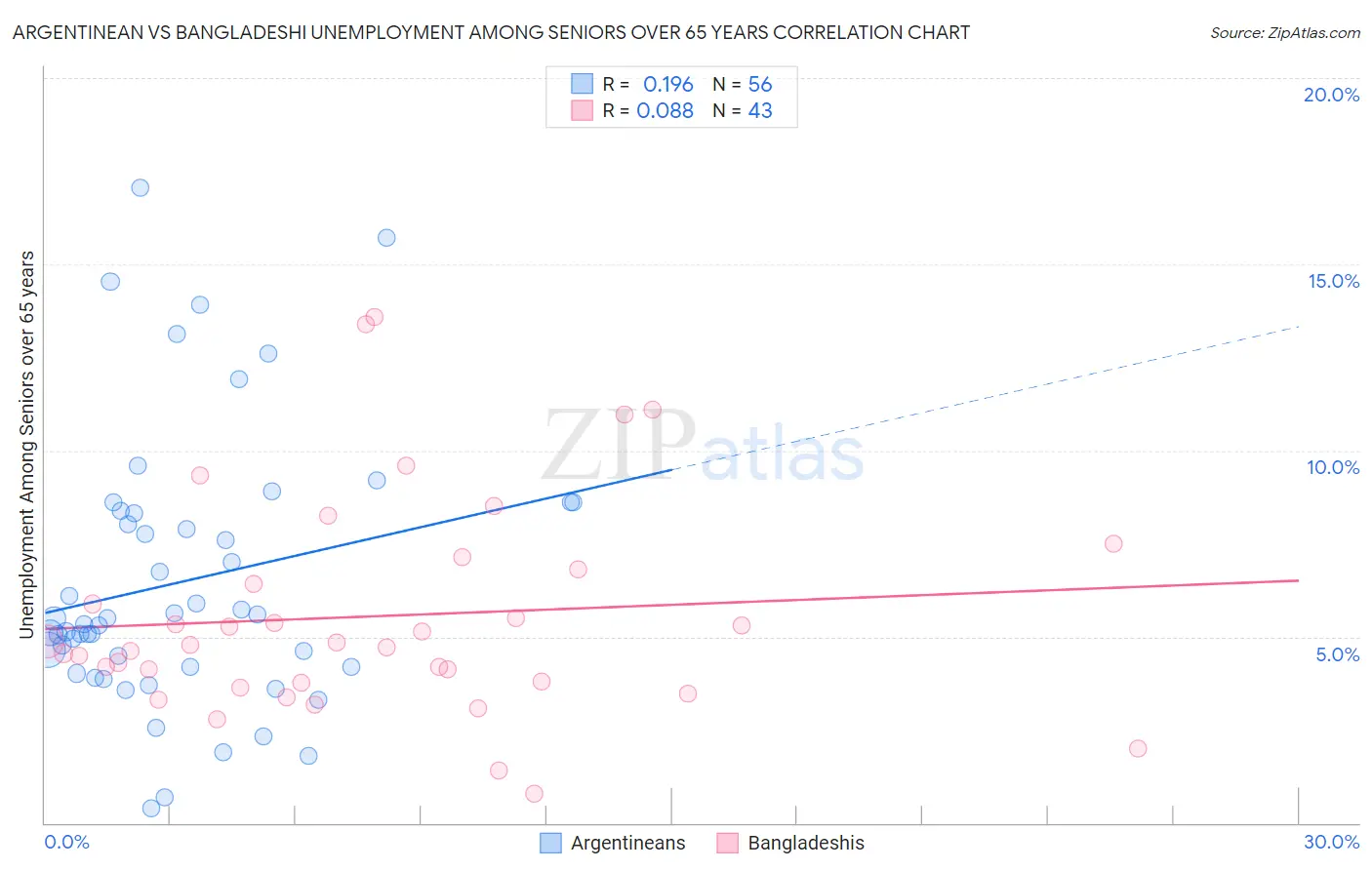 Argentinean vs Bangladeshi Unemployment Among Seniors over 65 years