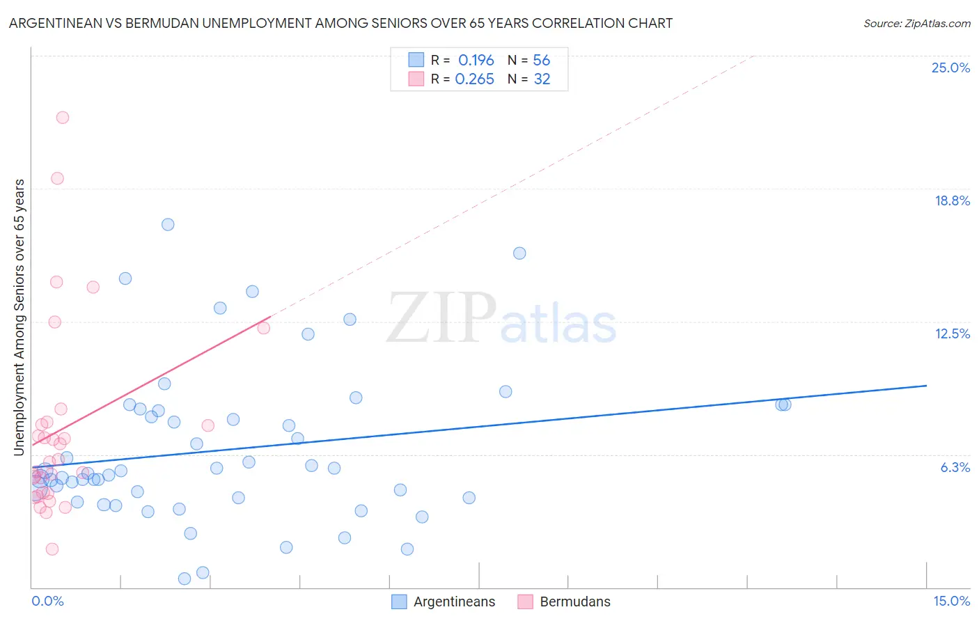 Argentinean vs Bermudan Unemployment Among Seniors over 65 years