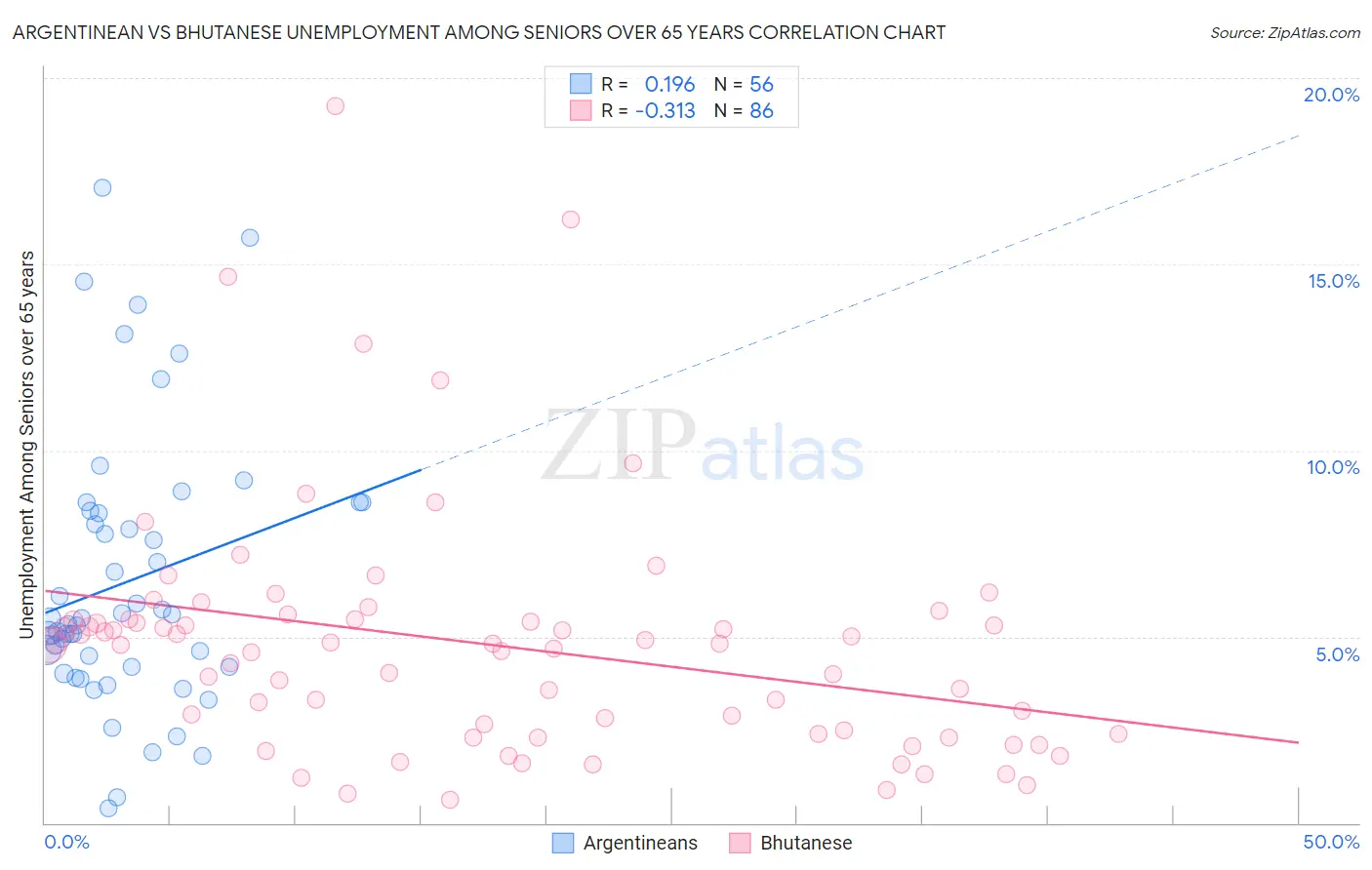 Argentinean vs Bhutanese Unemployment Among Seniors over 65 years