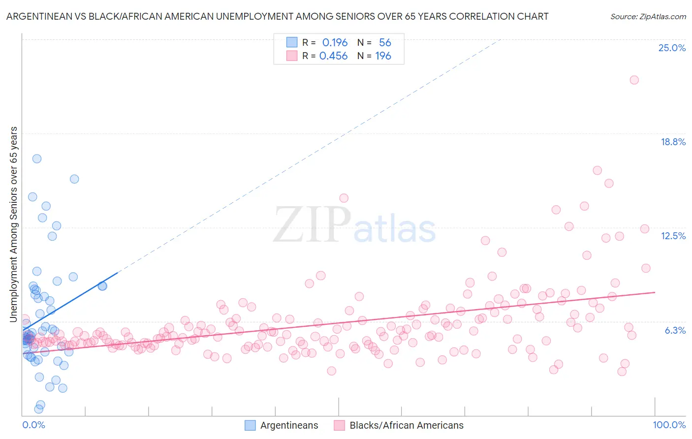 Argentinean vs Black/African American Unemployment Among Seniors over 65 years