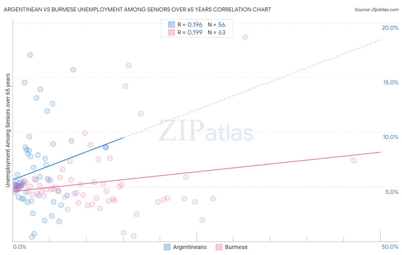 Argentinean vs Burmese Unemployment Among Seniors over 65 years