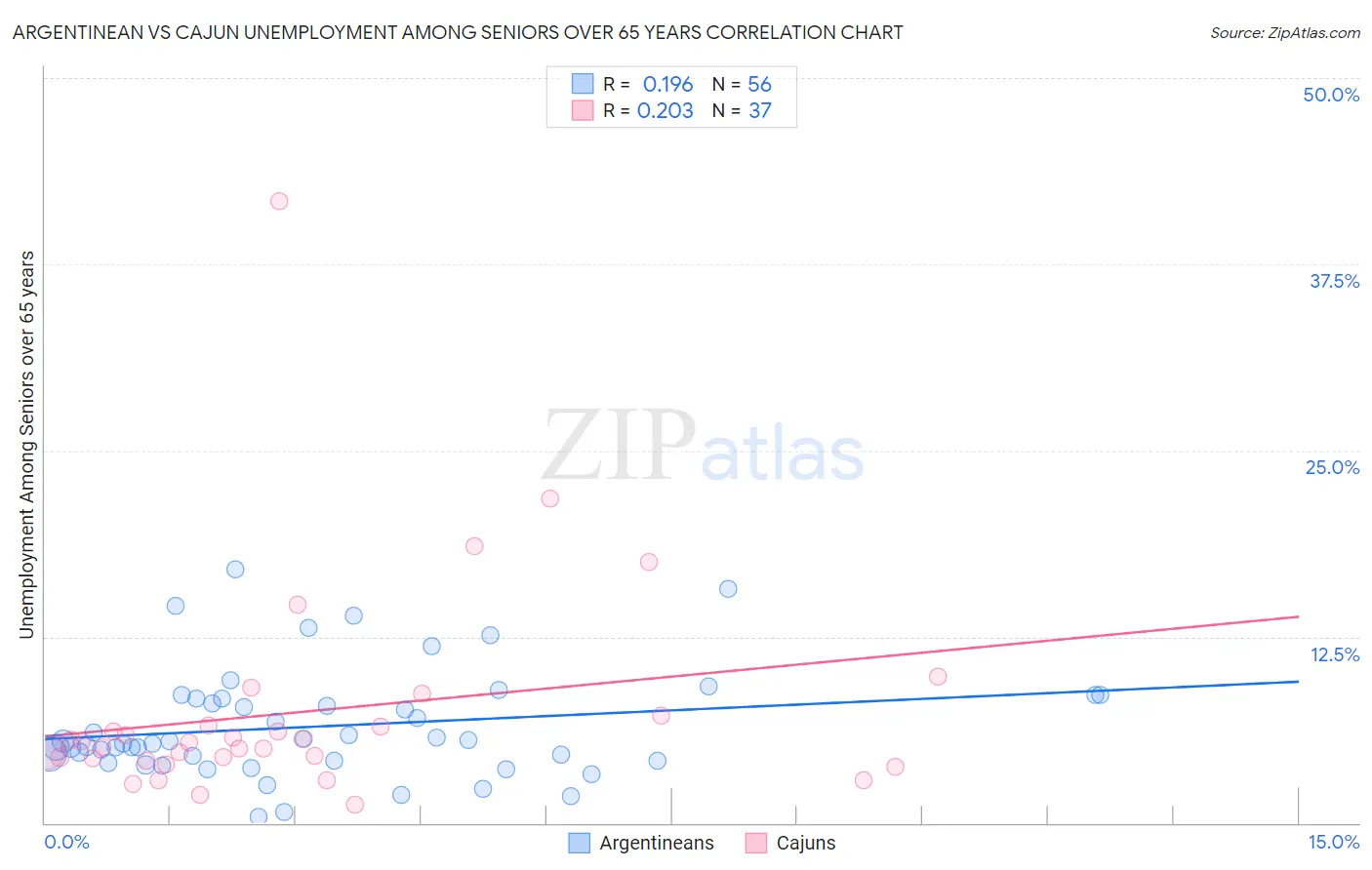 Argentinean vs Cajun Unemployment Among Seniors over 65 years