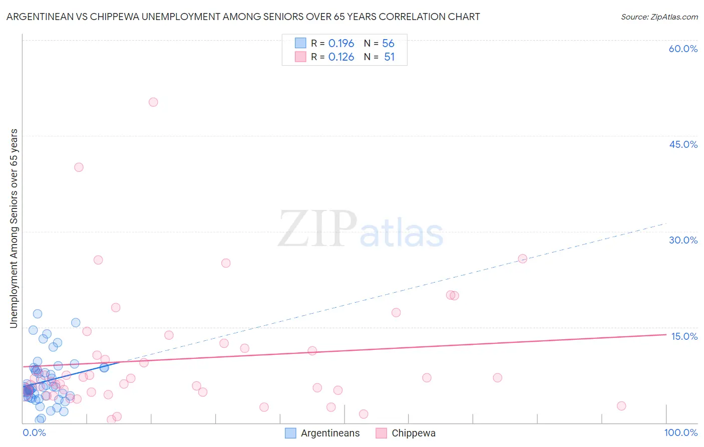 Argentinean vs Chippewa Unemployment Among Seniors over 65 years
