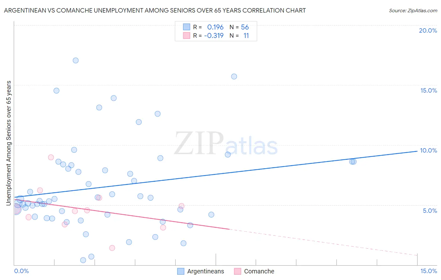 Argentinean vs Comanche Unemployment Among Seniors over 65 years