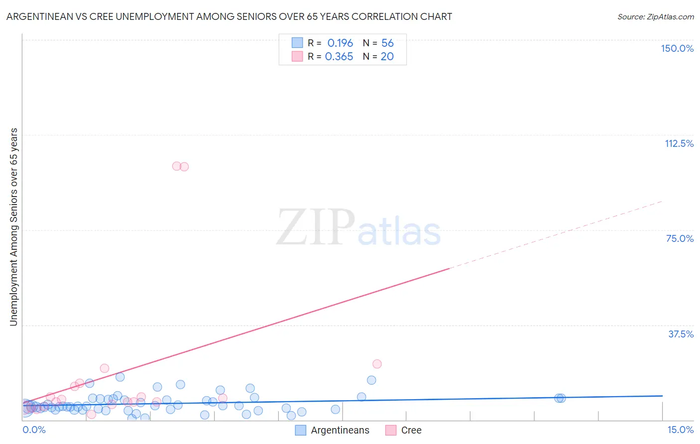 Argentinean vs Cree Unemployment Among Seniors over 65 years