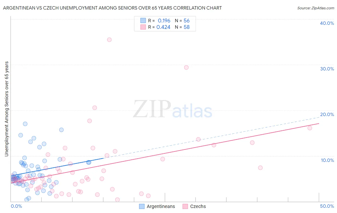 Argentinean vs Czech Unemployment Among Seniors over 65 years