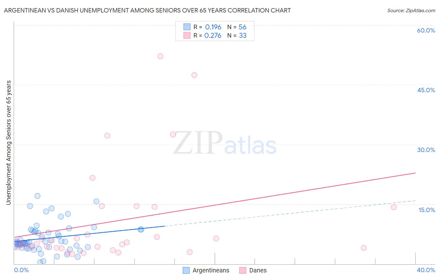 Argentinean vs Danish Unemployment Among Seniors over 65 years