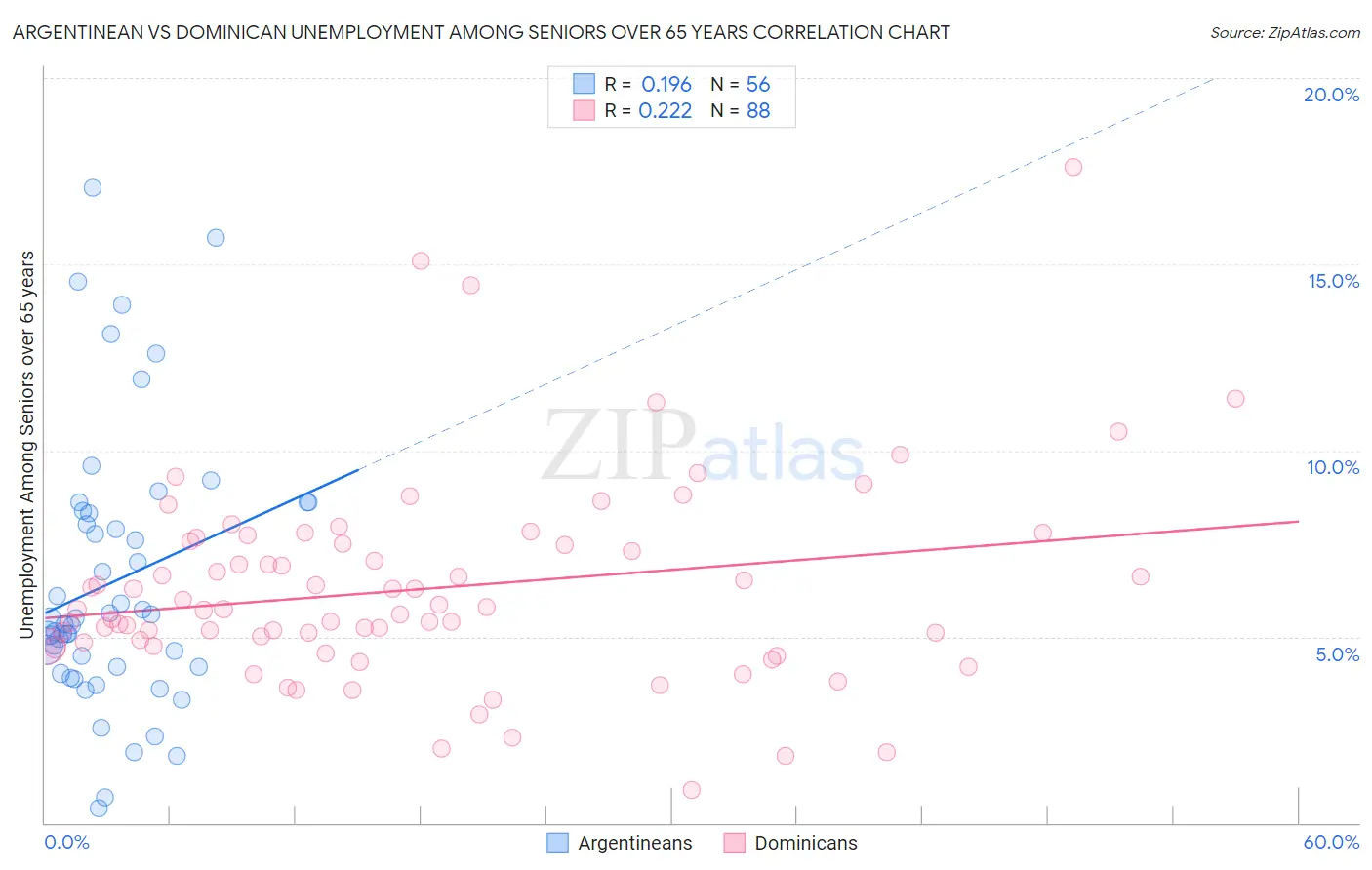 Argentinean vs Dominican Unemployment Among Seniors over 65 years