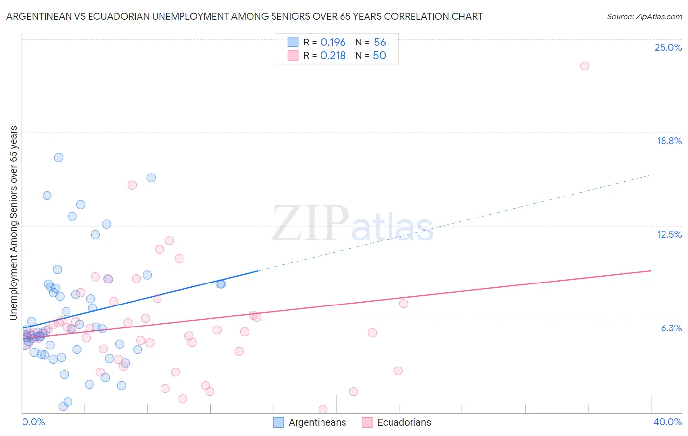 Argentinean vs Ecuadorian Unemployment Among Seniors over 65 years