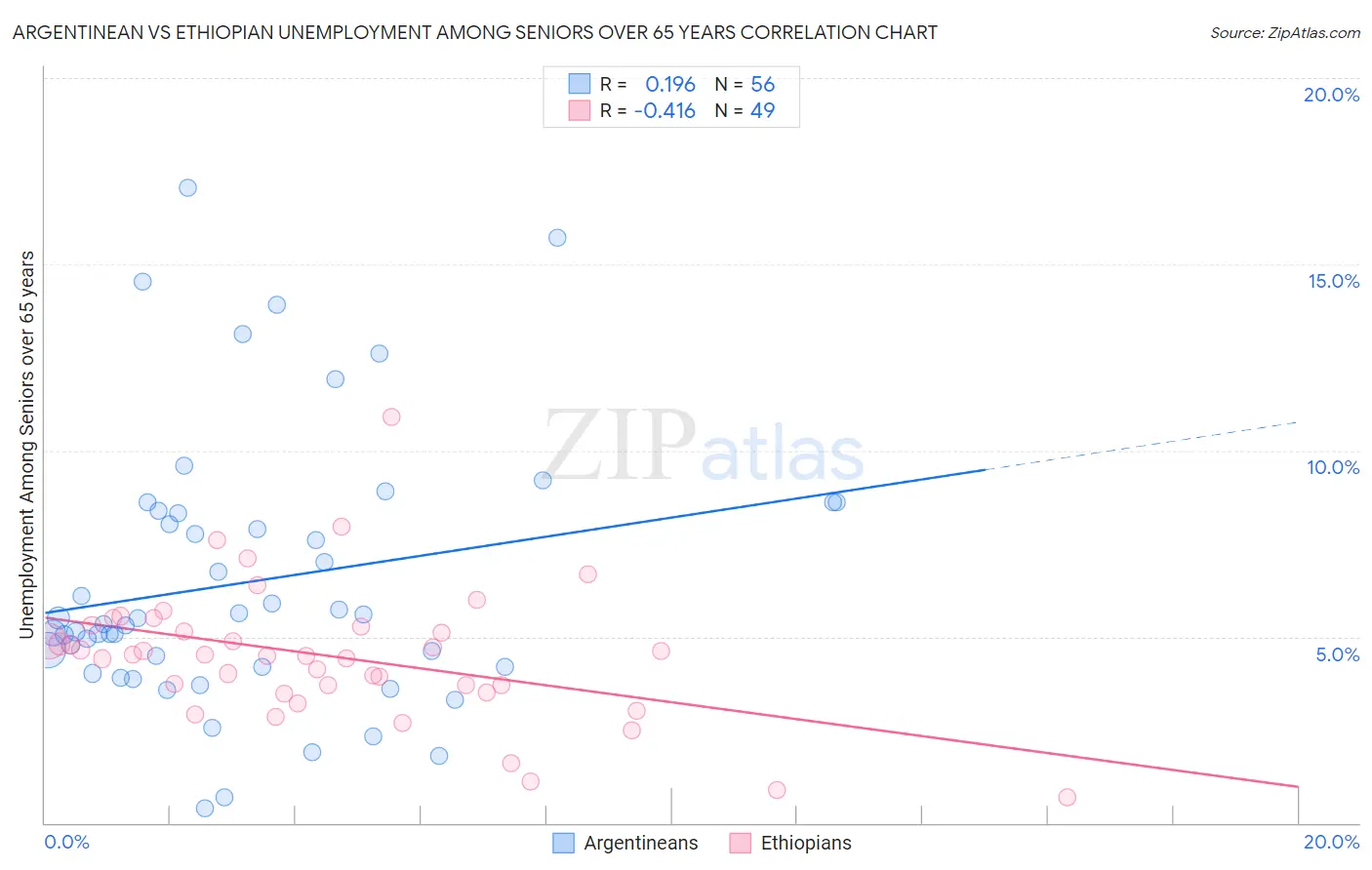 Argentinean vs Ethiopian Unemployment Among Seniors over 65 years