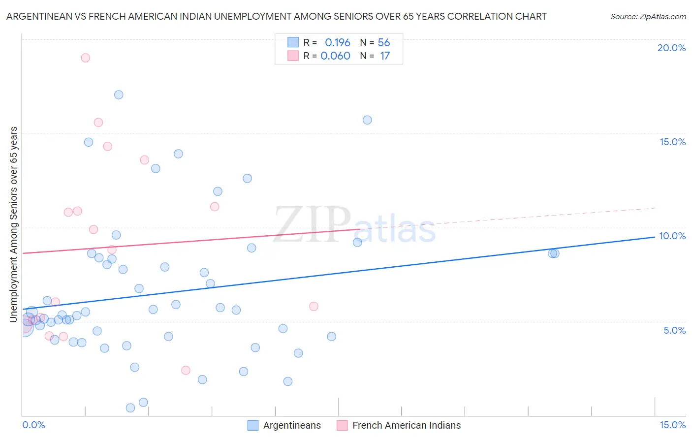 Argentinean vs French American Indian Unemployment Among Seniors over 65 years