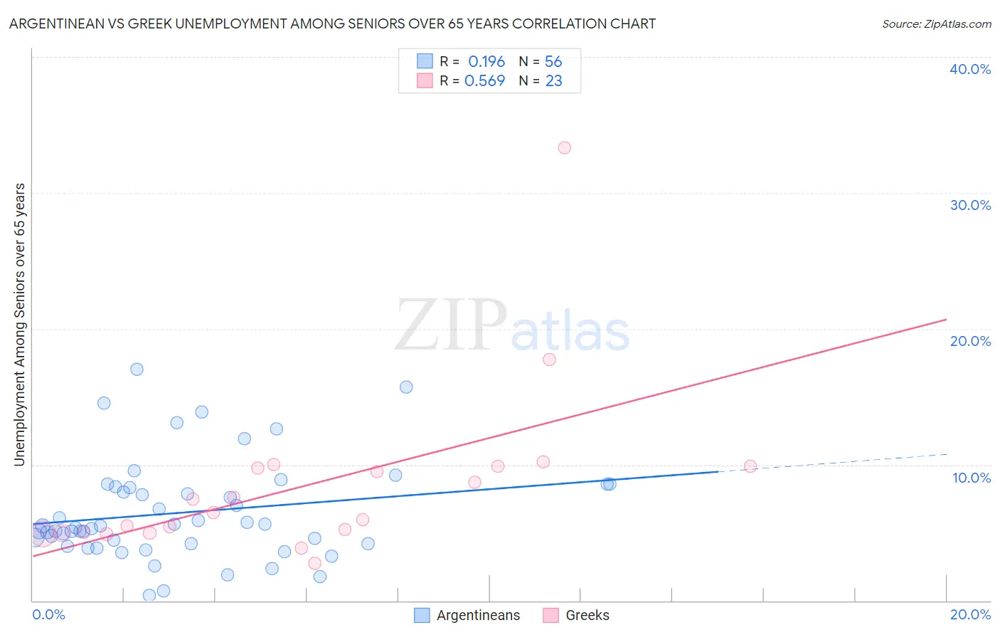 Argentinean vs Greek Unemployment Among Seniors over 65 years