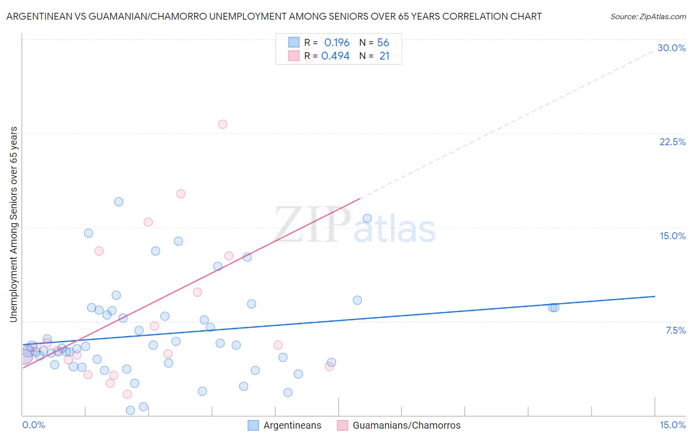 Argentinean vs Guamanian/Chamorro Unemployment Among Seniors over 65 years