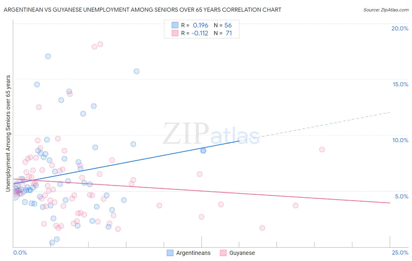 Argentinean vs Guyanese Unemployment Among Seniors over 65 years