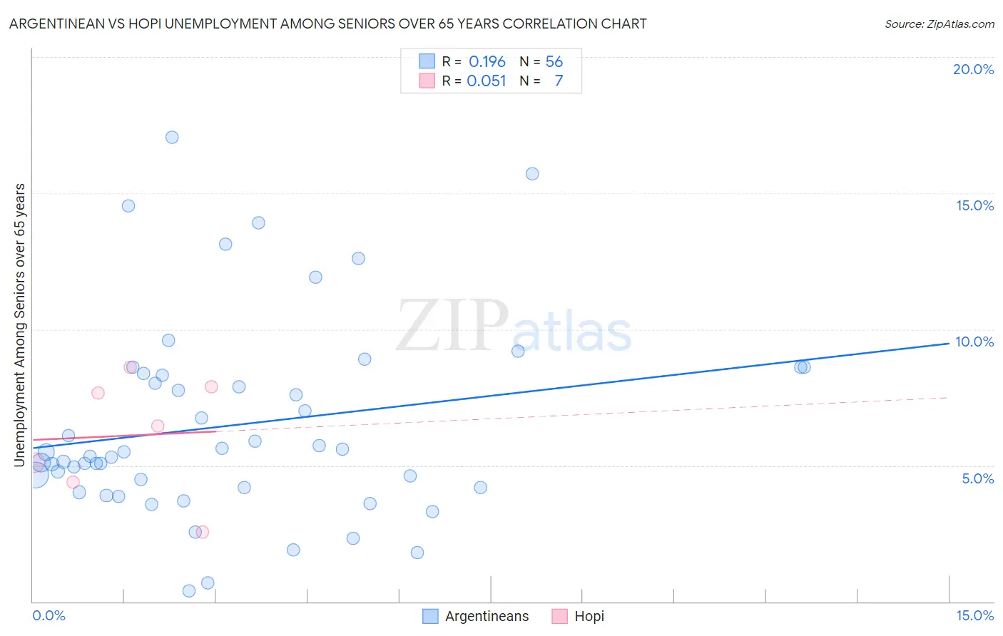 Argentinean vs Hopi Unemployment Among Seniors over 65 years