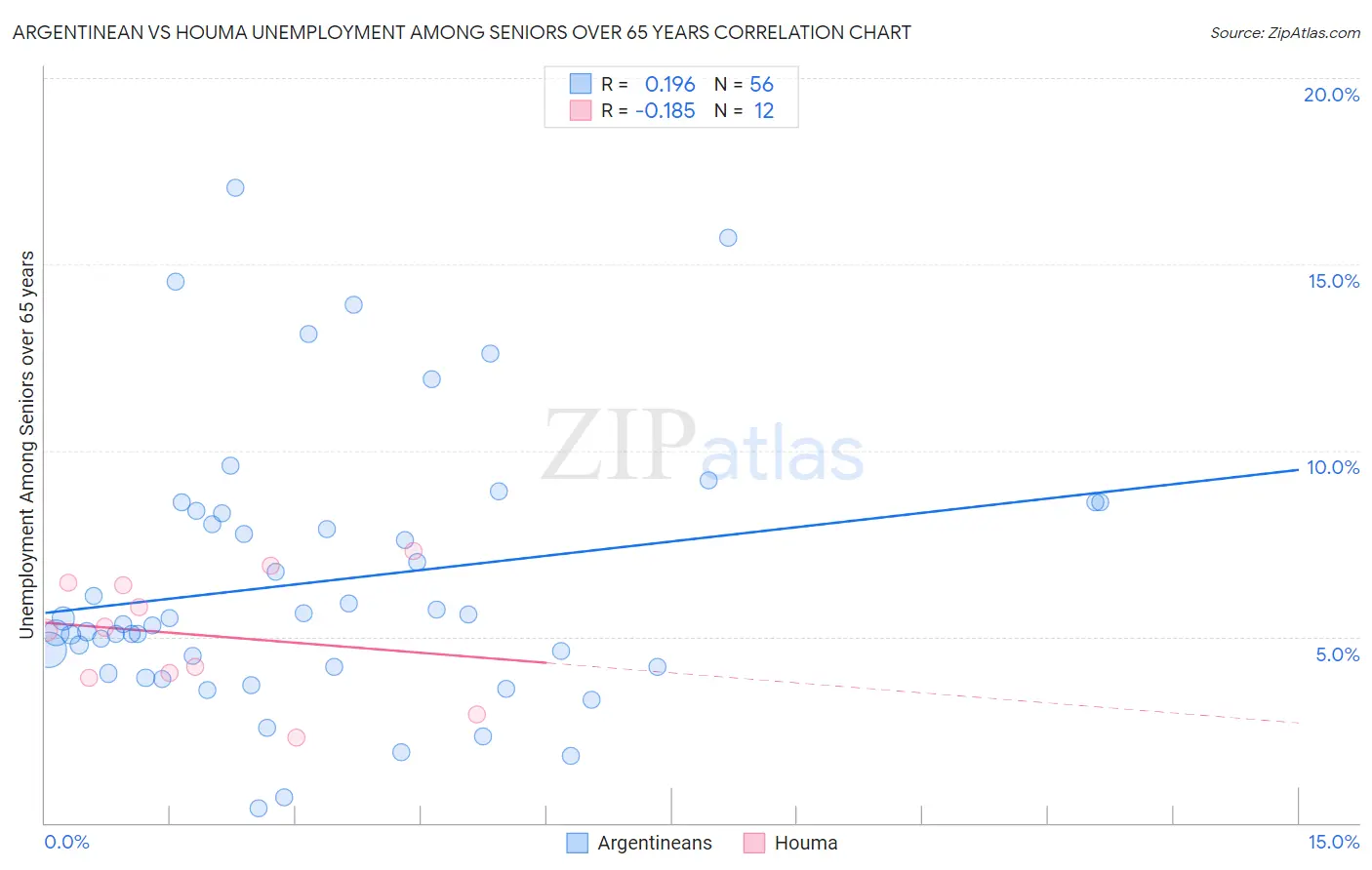 Argentinean vs Houma Unemployment Among Seniors over 65 years