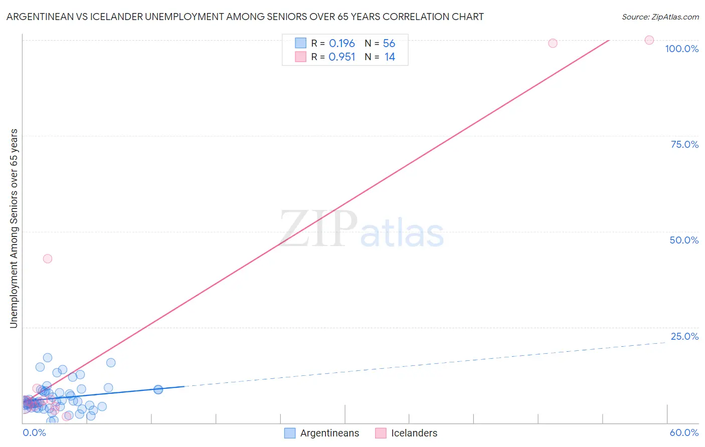 Argentinean vs Icelander Unemployment Among Seniors over 65 years