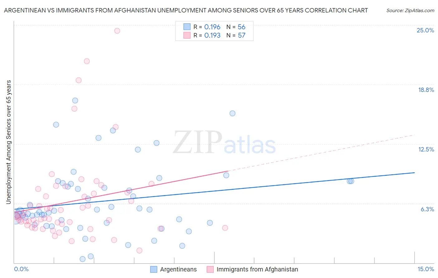 Argentinean vs Immigrants from Afghanistan Unemployment Among Seniors over 65 years