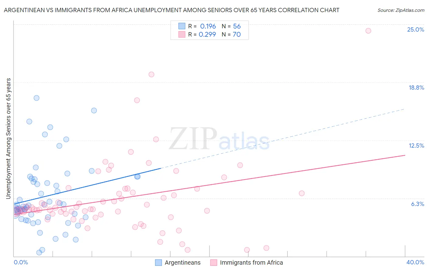 Argentinean vs Immigrants from Africa Unemployment Among Seniors over 65 years