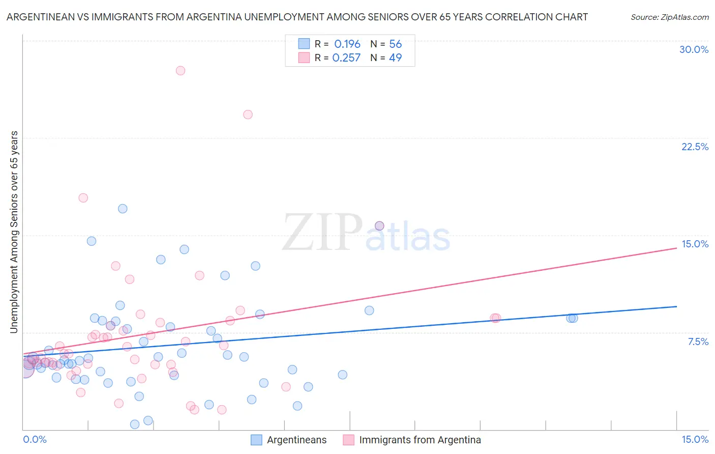 Argentinean vs Immigrants from Argentina Unemployment Among Seniors over 65 years
